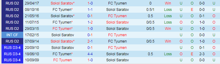 Nhận định Tyumen vs Sokol Saratov, vòng 17 giải Hạng 2 Nga 15h30 ngày 5/11/2023 - Ảnh 3