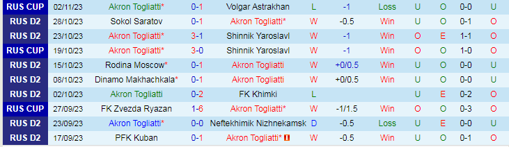 Nhận định Akron Togliatti vs Yenisey, vòng 17 giải Hạng nhất Nga 19h00 ngày 6/11/2023 - Ảnh 1