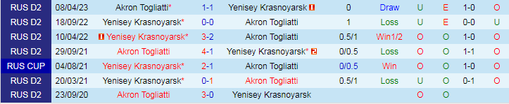 Nhận định Akron Togliatti vs Yenisey, vòng 17 giải Hạng nhất Nga 19h00 ngày 6/11/2023 - Ảnh 3