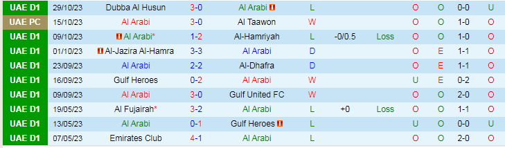 Nhận định Al Arabi vs Masafi SC, vòng 8 giải Hạng nhất UAE 19H50 ngày 6/11/2023 - Ảnh 1