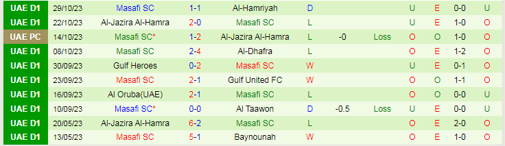Nhận định Al Arabi vs Masafi SC, vòng 8 giải Hạng nhất UAE 19H50 ngày 6/11/2023 - Ảnh 2