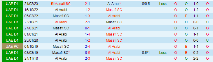 Nhận định Al Arabi vs Masafi SC, vòng 8 giải Hạng nhất UAE 19H50 ngày 6/11/2023 - Ảnh 3
