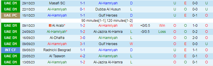 Nhận định Al Hamriyah vs Masfut, vòng 8 giải Hạng nhất UAE 19h50 ngày 6/11/2023 - Ảnh 1