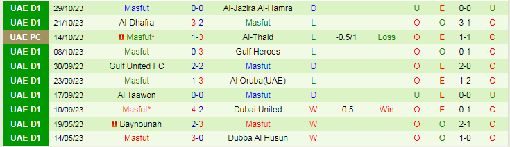 Nhận định Al Hamriyah vs Masfut, vòng 8 giải Hạng nhất UAE 19h50 ngày 6/11/2023 - Ảnh 2
