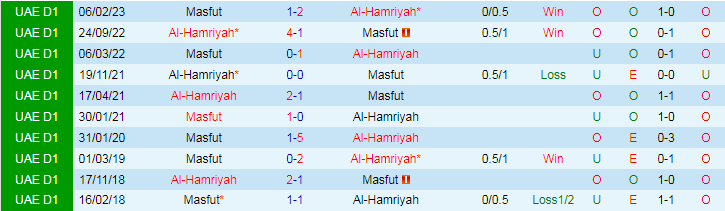 Nhận định Al Hamriyah vs Masfut, vòng 8 giải Hạng nhất UAE 19h50 ngày 6/11/2023 - Ảnh 3
