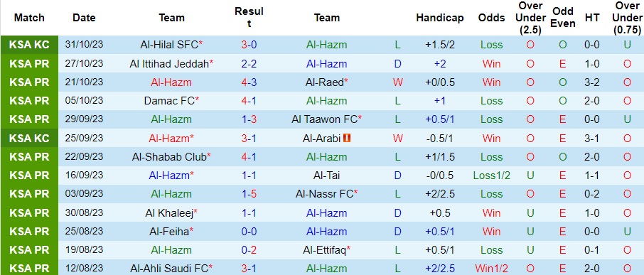 Nhận định Al-Hazm vs Al-Wehda, vòng 12 VĐQG Saudi Arabia 22h00 ngày 5/11/2023  - Ảnh 1