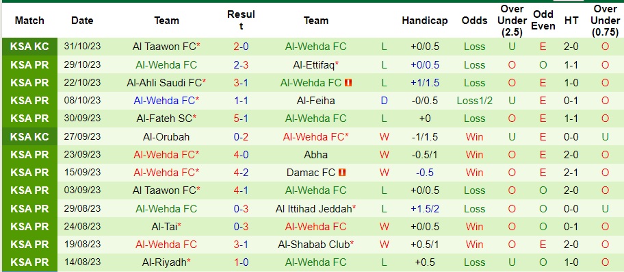 Nhận định Al-Hazm vs Al-Wehda, vòng 12 VĐQG Saudi Arabia 22h00 ngày 5/11/2023  - Ảnh 2