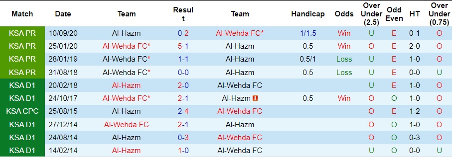 Nhận định Al-Hazm vs Al-Wehda, vòng 12 VĐQG Saudi Arabia 22h00 ngày 5/11/2023  - Ảnh 3