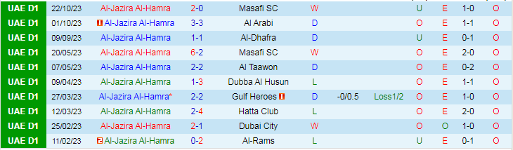 Nhận định Al-Jazira Al-Hamra vs Al Fujairah, vòng 8 giải Hạng nhất Saudi Arabia 19h45 ngày 6/11/2023 - Ảnh 1