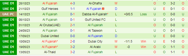 Nhận định Al-Jazira Al-Hamra vs Al Fujairah, vòng 8 giải Hạng nhất Saudi Arabia 19h45 ngày 6/11/2023 - Ảnh 2
