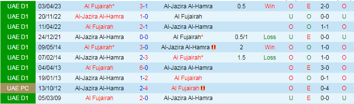 Nhận định Al-Jazira Al-Hamra vs Al Fujairah, vòng 8 giải Hạng nhất Saudi Arabia 19h45 ngày 6/11/2023 - Ảnh 3