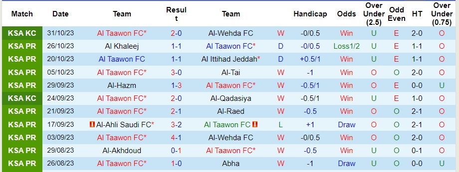 Nhận định Al Taawon vs Damac, vòng 12 VĐQG Saudi Arabia 22h00 ngày 5/11/2023  - Ảnh 1