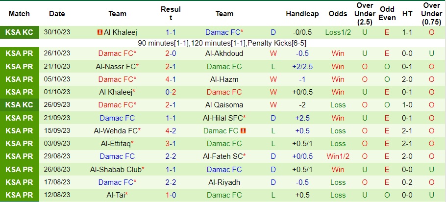 Nhận định Al Taawon vs Damac, vòng 12 VĐQG Saudi Arabia 22h00 ngày 5/11/2023  - Ảnh 2