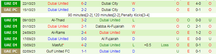 Nhận định Al Taawon vs Dubai United, vòng 8 giải Hạng nhất UAE 19h45 ngày 6/11/2023 - Ảnh 2