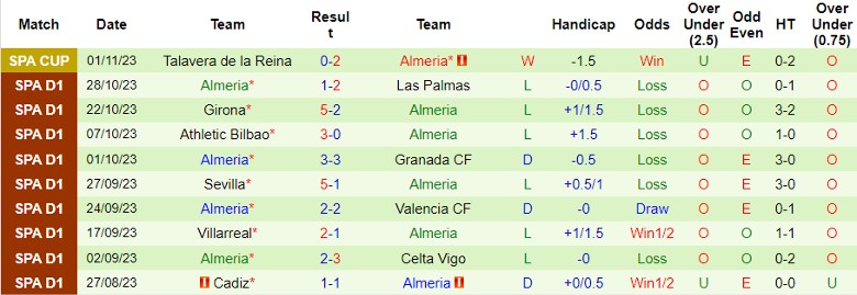 Nhận định Alaves vs Almeria, vòng 12 La Liga 20h00 ngày 5/11 - Ảnh 2