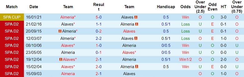 Nhận định Alaves vs Almeria, vòng 12 La Liga 20h00 ngày 5/11 - Ảnh 3