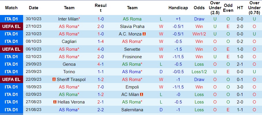 Nhận định AS Roma vs Lecce, vòng 11 Serie A 00h00 ngày 6/11/2023  - Ảnh 1