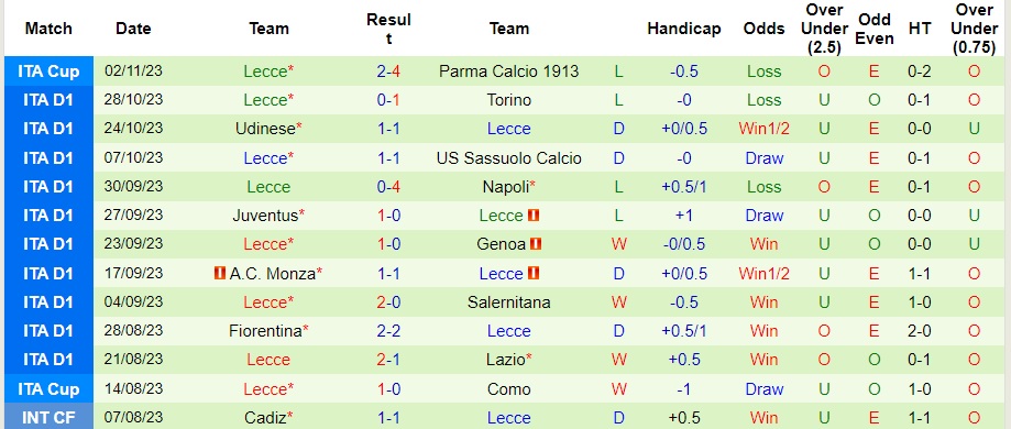 Nhận định AS Roma vs Lecce, vòng 11 Serie A 00h00 ngày 6/11/2023  - Ảnh 2