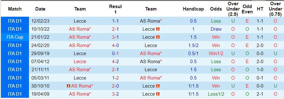 Nhận định AS Roma vs Lecce, vòng 11 Serie A 00h00 ngày 6/11/2023  - Ảnh 3