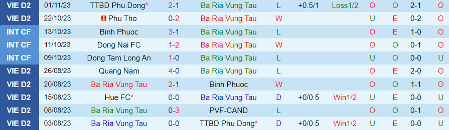 Nhận định Bà Rịa Vũng Tàu vs Đồng Nai, vòng 4 Hạng nhất Việt Nam 18h00 ngày 5/11/2023 - Ảnh 2