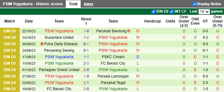 Nhận định Bekasi City vs PSIM Yogyakarta, vòng 7 Hạng 2 Indonesia 15h00 ngày 6/11 - Ảnh 2