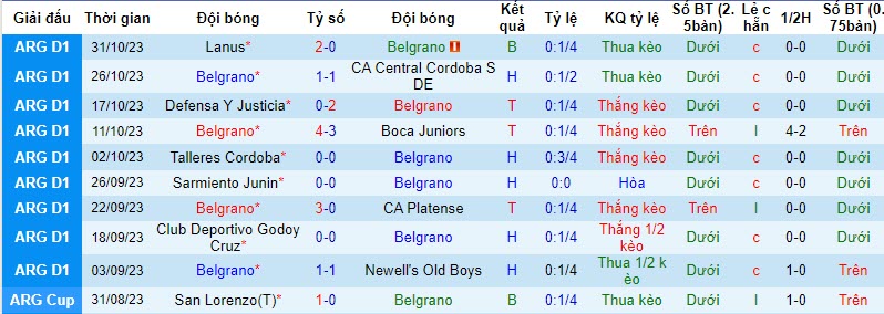 Nhận định Belgrano vs Tigre, vòng 12 VĐQG Argentina 7h00 ngày 7/11 - Ảnh 1