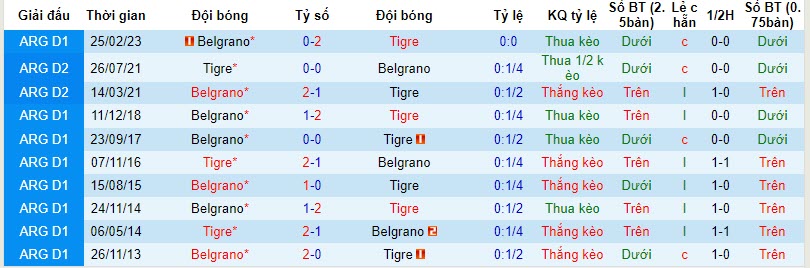 Nhận định Belgrano vs Tigre, vòng 12 VĐQG Argentina 7h00 ngày 7/11 - Ảnh 3