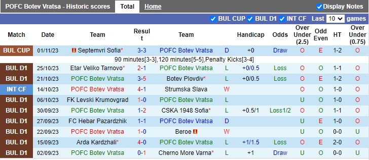 Nhận định Botev Vratsa vs Lokomotiv Sofia, vòng 16 VĐQG Bulgaria 18h00 ngày 6/11 - Ảnh 1