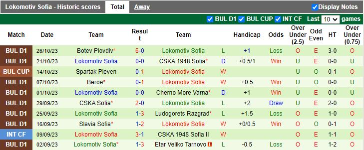 Nhận định Botev Vratsa vs Lokomotiv Sofia, vòng 16 VĐQG Bulgaria 18h00 ngày 6/11 - Ảnh 2