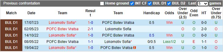 Nhận định Botev Vratsa vs Lokomotiv Sofia, vòng 16 VĐQG Bulgaria 18h00 ngày 6/11 - Ảnh 3