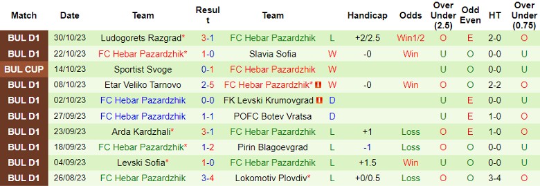 Nhận định CSKA Sofia vs FC Hebar Pazardzhik, vòng 16 giải VĐQG Bulgaria 23h00 ngày 6/11 - Ảnh 2