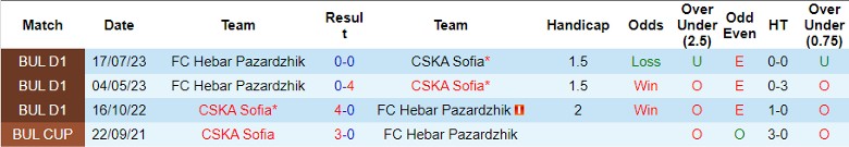 Nhận định CSKA Sofia vs FC Hebar Pazardzhik, vòng 16 giải VĐQG Bulgaria 23h00 ngày 6/11 - Ảnh 3