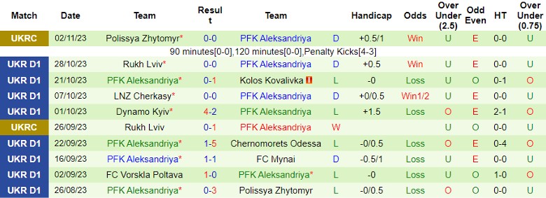 Nhận định Dnipro-1 vs PFK Aleksandriya, vòng 13 Ngoại hạng Ukraine 22h00 ngày 6/11 - Ảnh 2