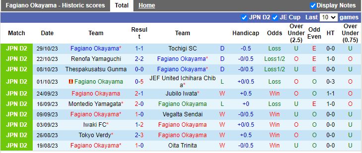 Nhận định Fagiano Okayama vs Blaublitz Akita, vòng 41 Hạng 2 Nhật Bản 12h00 ngày 5/11 - Ảnh 1
