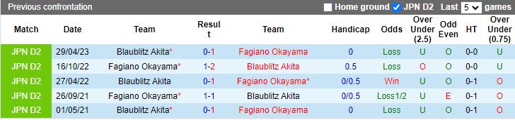 Nhận định Fagiano Okayama vs Blaublitz Akita, vòng 41 Hạng 2 Nhật Bản 12h00 ngày 5/11 - Ảnh 3