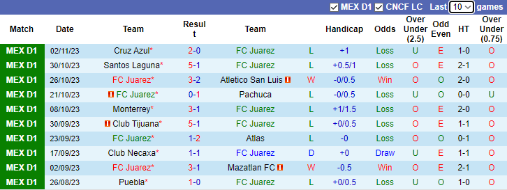 Nhận định FC Juarez vs Queretaro FC, vòng 16  VĐQG Mexico 9h06 ngày 6/11 - Ảnh 1