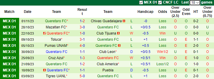 Nhận định FC Juarez vs Queretaro FC, vòng 16  VĐQG Mexico 9h06 ngày 6/11 - Ảnh 2