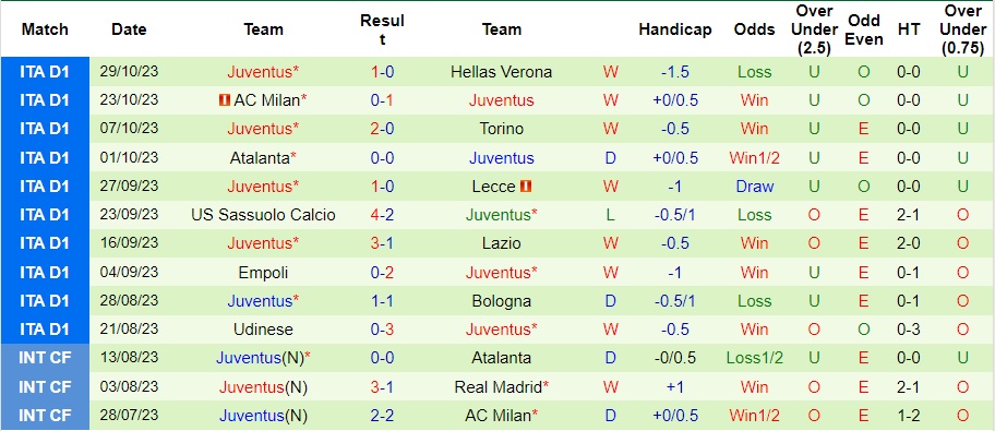 Nhận định Fiorentina vs Juventus, vòng 11 Serie A 02h45 ngày 6/11/2023  - Ảnh 2