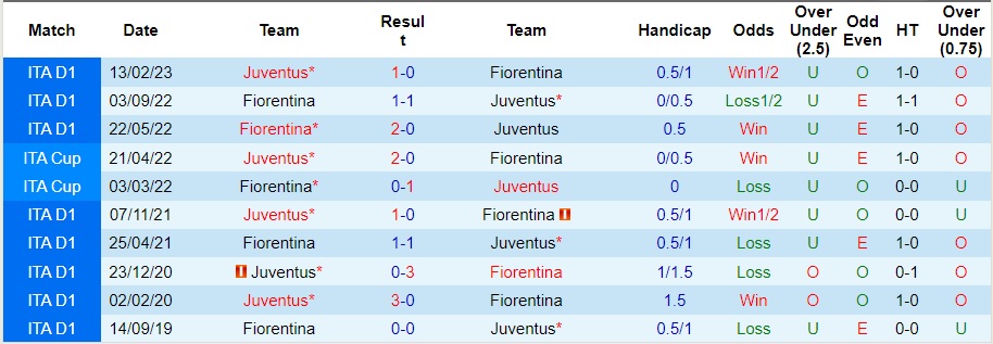 Nhận định Fiorentina vs Juventus, vòng 11 Serie A 02h45 ngày 6/11/2023  - Ảnh 3