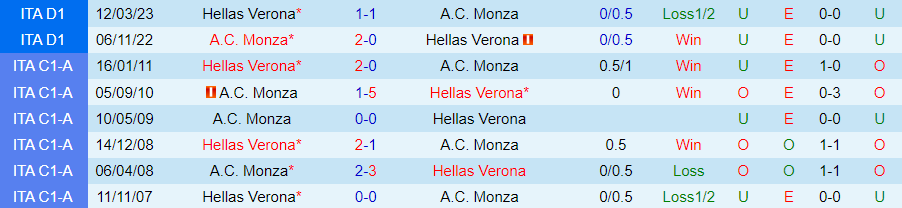 Nhận định Hellas Verona vs Monza, vòng 11 Serie A 18h30 ngày 5/11/2023 - Ảnh 3