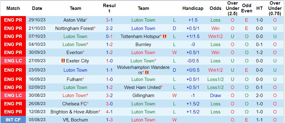 Nhận định Luton Town vs Liverpool, vòng 11 Ngoại hạng Anh 23h30 ngày 5/11/2023  - Ảnh 1