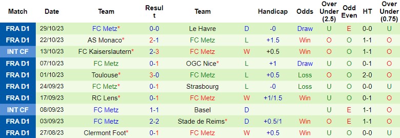 Nhận định Lyon vs FC Metz, vòng 11 Ligue 1 19h00 ngày 5/11 - Ảnh 2