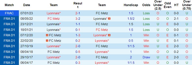 Nhận định Lyon vs FC Metz, vòng 11 Ligue 1 19h00 ngày 5/11 - Ảnh 3