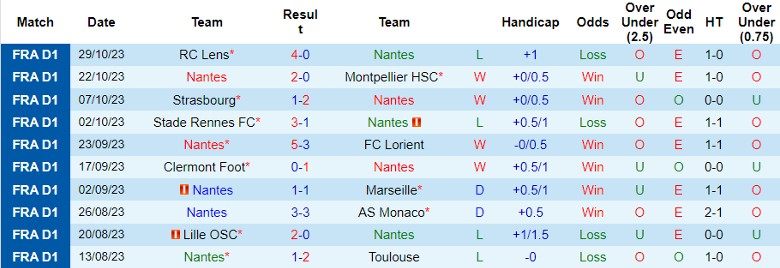 Nhận định Nantes vs Stade de Reims, vòng 11 Ligue 1 21h00 ngày 5/11 - Ảnh 1