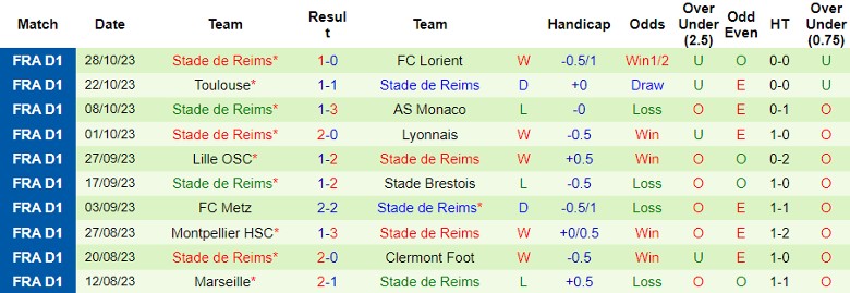 Nhận định Nantes vs Stade de Reims, vòng 11 Ligue 1 21h00 ngày 5/11 - Ảnh 2
