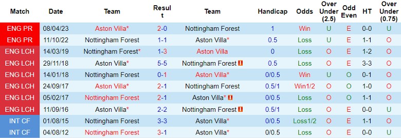 Nhận định Nottingham Forest vs Aston Villa, vòng 11 Ngoại hạng Anh 21h00 ngày 5/11 - Ảnh 3