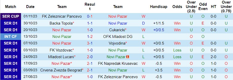 Nhận định Novi Pazar vs Partizan Belgrade, vòng 14 giải VĐQG Serbia 21h00 ngày 6/11 - Ảnh 1