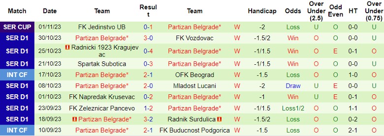 Nhận định Novi Pazar vs Partizan Belgrade, vòng 14 giải VĐQG Serbia 21h00 ngày 6/11 - Ảnh 2