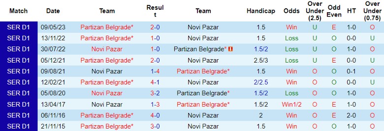 Nhận định Novi Pazar vs Partizan Belgrade, vòng 14 giải VĐQG Serbia 21h00 ngày 6/11 - Ảnh 3