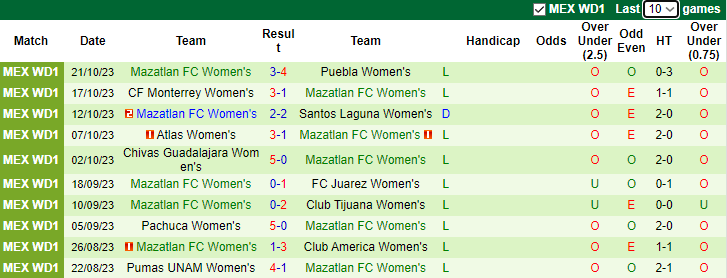 Nhận định Nữ Queretaro vs Nữ Mazatlan, vòng 17  VĐQG Mexico nữ 6h06 ngày 7/11 - Ảnh 2